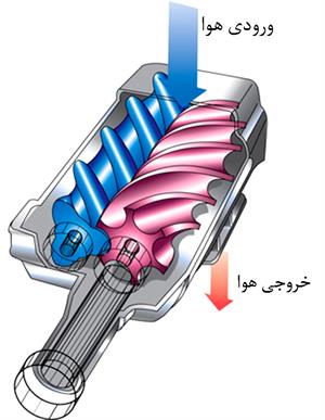 سوپرشارژر (Supercharger) (ویدئو)